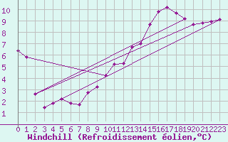 Courbe du refroidissement olien pour Connerr (72)