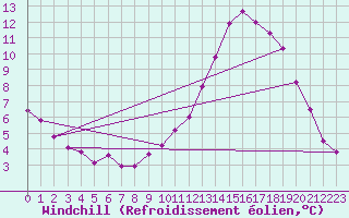 Courbe du refroidissement olien pour Chartres (28)