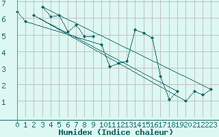 Courbe de l'humidex pour Nyon-Changins (Sw)