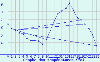 Courbe de tempratures pour Roissy (95)