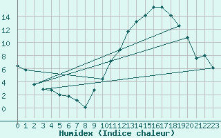 Courbe de l'humidex pour Carrion de Calatrava (Esp)