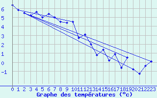 Courbe de tempratures pour Bo I Vesteralen