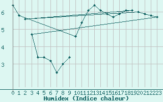 Courbe de l'humidex pour Teterow