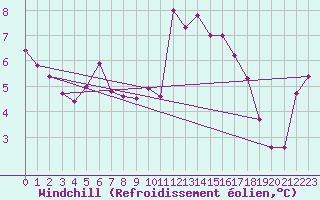Courbe du refroidissement olien pour Landivisiau (29)