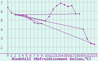 Courbe du refroidissement olien pour Cambrai / Epinoy (62)