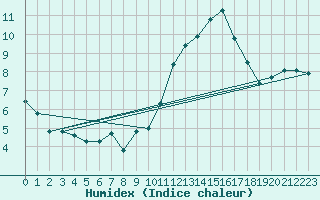 Courbe de l'humidex pour Castres-Nord (81)