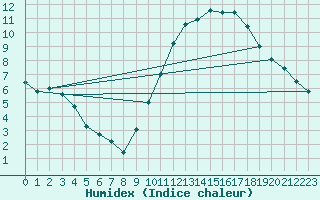 Courbe de l'humidex pour Saint-Nazaire (44)