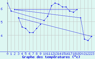 Courbe de tempratures pour Bouligny (55)