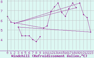 Courbe du refroidissement olien pour Hohrod (68)