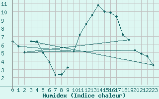 Courbe de l'humidex pour Llerena