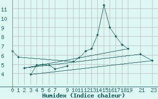 Courbe de l'humidex pour Vest-Torpa Ii