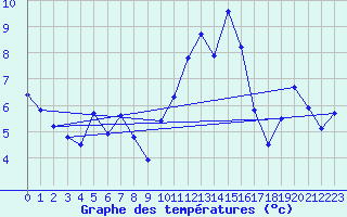 Courbe de tempratures pour Brest (29)