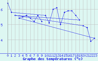 Courbe de tempratures pour Potes / Torre del Infantado (Esp)