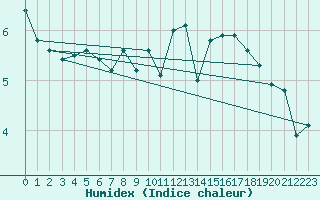 Courbe de l'humidex pour Potes / Torre del Infantado (Esp)