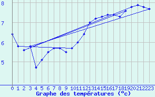 Courbe de tempratures pour Sermange-Erzange (57)