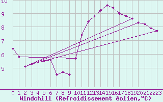 Courbe du refroidissement olien pour Villarzel (Sw)
