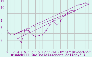 Courbe du refroidissement olien pour Asnelles (14)