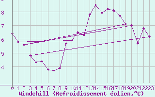 Courbe du refroidissement olien pour Trgueux (22)