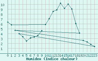 Courbe de l'humidex pour Nancy - Essey (54)