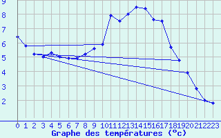 Courbe de tempratures pour La Comella (And)
