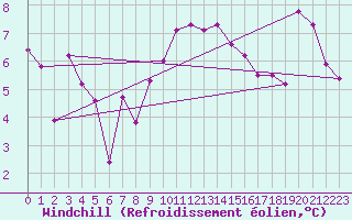 Courbe du refroidissement olien pour Meiringen