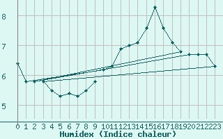 Courbe de l'humidex pour Laqueuille (63)