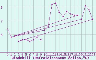 Courbe du refroidissement olien pour Cap Gris-Nez (62)