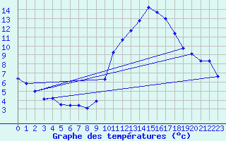 Courbe de tempratures pour Millau - Soulobres (12)