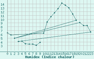 Courbe de l'humidex pour Millau - Soulobres (12)