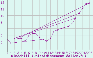 Courbe du refroidissement olien pour Paris Saint-Germain-des-Prs (75)