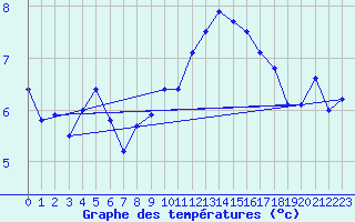 Courbe de tempratures pour Camaret (29)