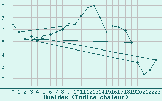 Courbe de l'humidex pour Melun (77)