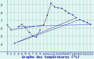 Courbe de tempratures pour Altheim, Kreis Biber