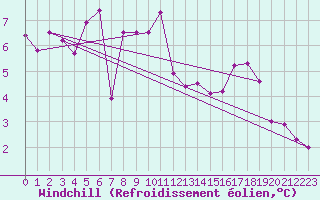 Courbe du refroidissement olien pour Albi (81)