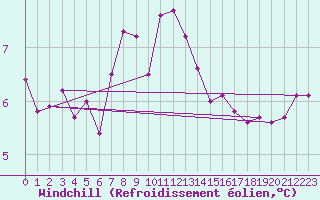Courbe du refroidissement olien pour Olands Sodra Udde