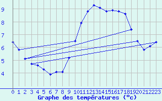 Courbe de tempratures pour Avila - La Colilla (Esp)