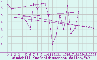 Courbe du refroidissement olien pour Toulouse-Francazal (31)