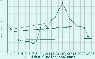 Courbe de l'humidex pour Torun