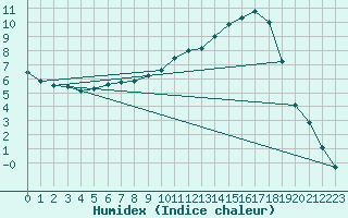 Courbe de l'humidex pour Charleville-Mzires (08)