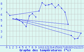 Courbe de tempratures pour Ohlsbach