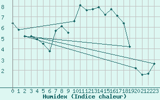 Courbe de l'humidex pour Ohlsbach