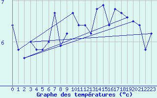 Courbe de tempratures pour la bouée 63058