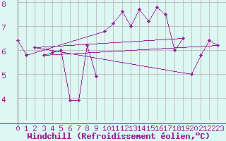Courbe du refroidissement olien pour Feldkirch