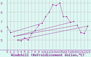 Courbe du refroidissement olien pour Dole-Tavaux (39)