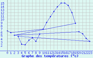 Courbe de tempratures pour Istres (13)