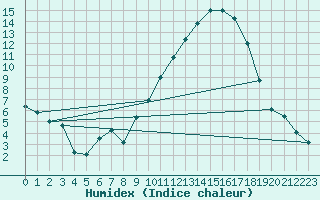 Courbe de l'humidex pour Istres (13)