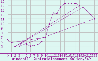 Courbe du refroidissement olien pour Saint-Martial-de-Vitaterne (17)