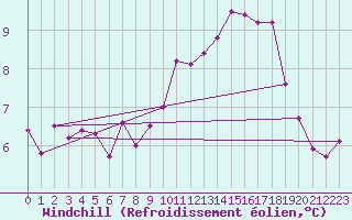 Courbe du refroidissement olien pour Cap de la Hague (50)