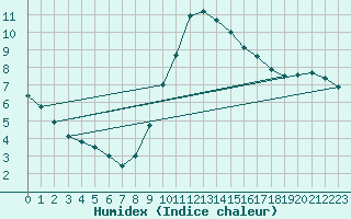 Courbe de l'humidex pour Cevio (Sw)