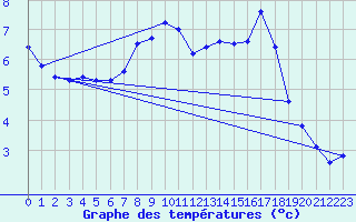 Courbe de tempratures pour Brianon (05)